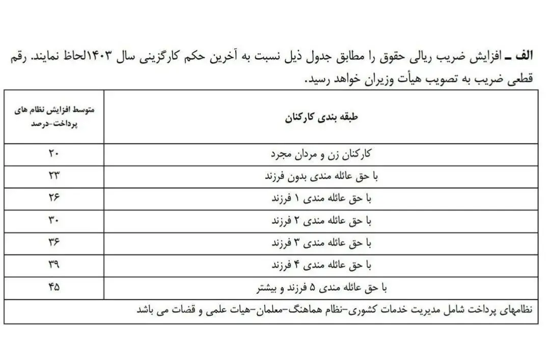 قابل توجه حقوق بگیران | رقم پیشنهادی افزایش حقوق سال 1404 کارمندان اعلام شد + جزئیات 2