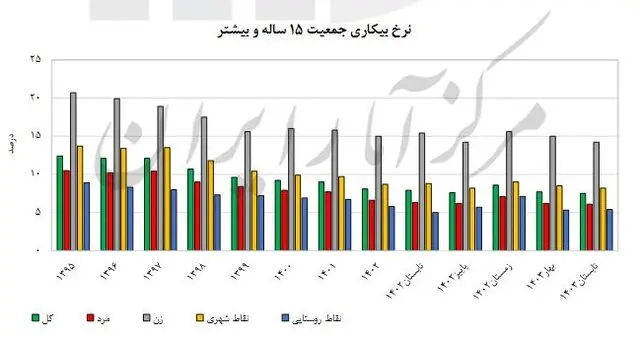 نرخ-بیکاری-یک