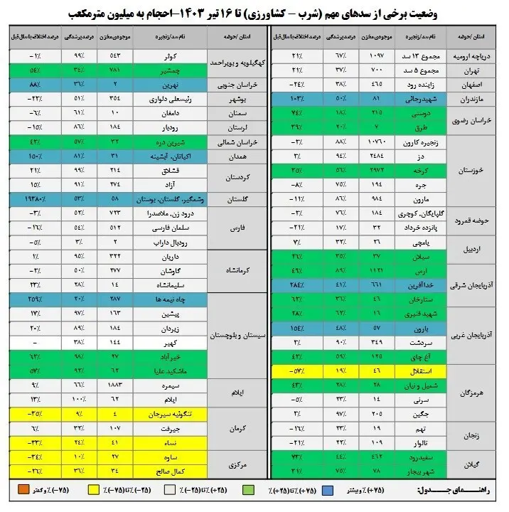 جدیدترین وضعیت سدهای کشور | چند درصد مخازن پر شد؟ 3