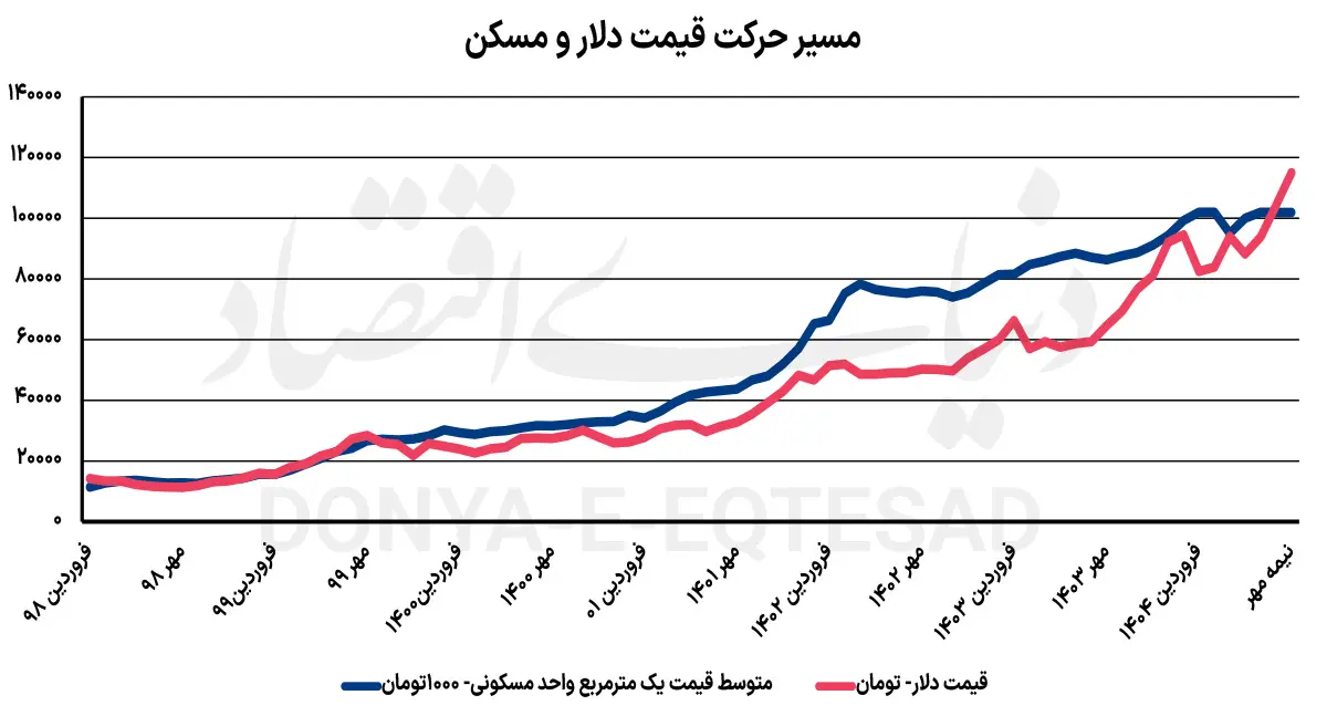 3 سناریو وحشتناک بازار مسکن | دلار حکم گرانی خانه را امضا میکند؟ 2
