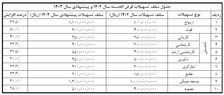 سقف وام این دسته از بازنشستگان بالا رفت | بازنشستگان تامین اجتماعی از ثبت نام جا نمانند 2