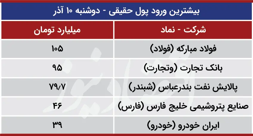 ورود+و+خروج+پول+حقیقی+به+بورس