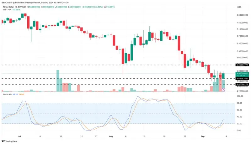 رکود سنگین در بازار ارز دیجیتال | قیمت تون کوین زیر فشار فروش ریزش می کند؟