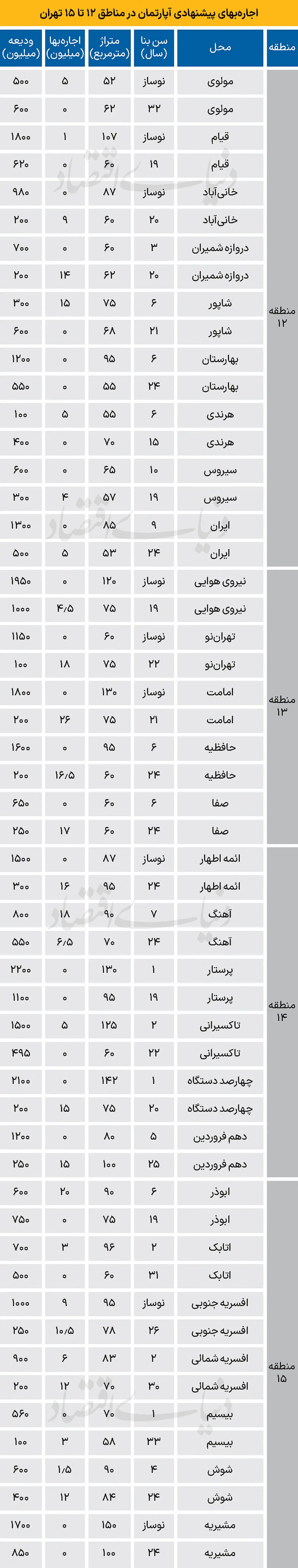 اجاره خانه در جنوب تهران چند؟ (25 شهریور 1404) + جدول 2