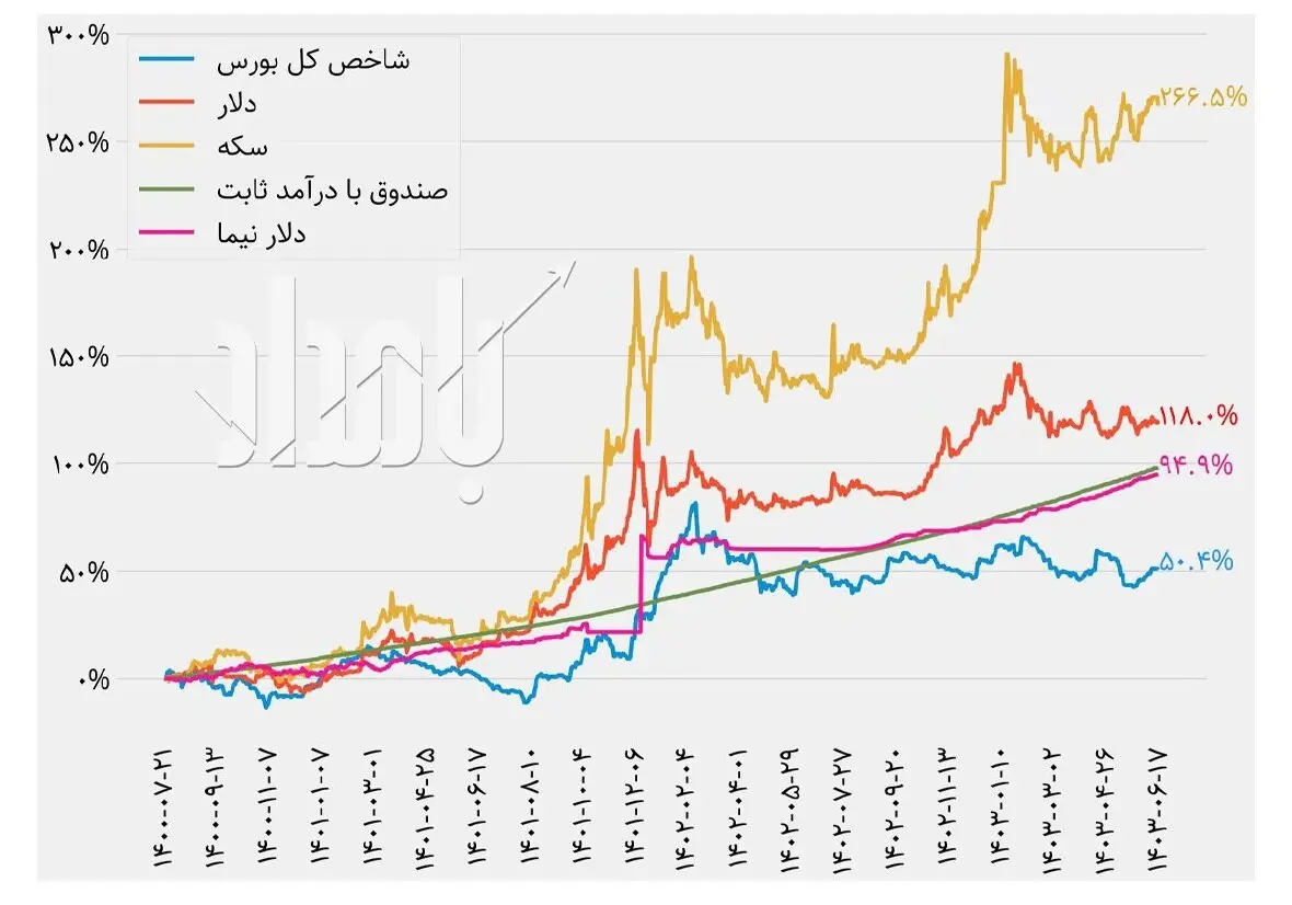 آمار عجیب دلار و طلا تحت تاثیر ریاست عشقی 2