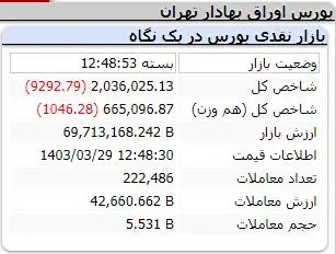 بی تفاوتی بورس به اخبار خوب! | باز هم پول از بازار خارج شد 3