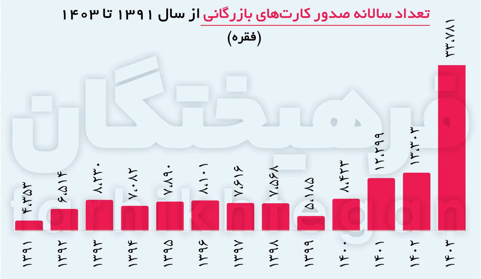 کارت-بازرگانی