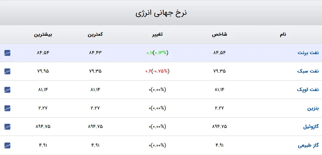 نفت-۳دی