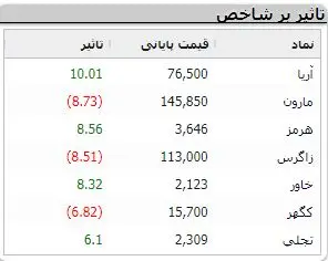 بورس صعودی شد | خودرویی ها در صف خرید 4