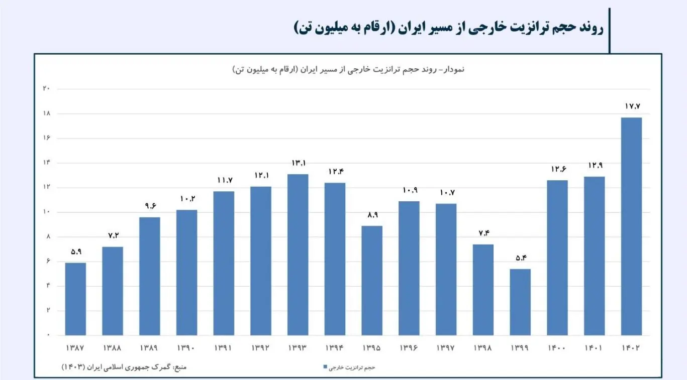 ترانزیت-خارجی