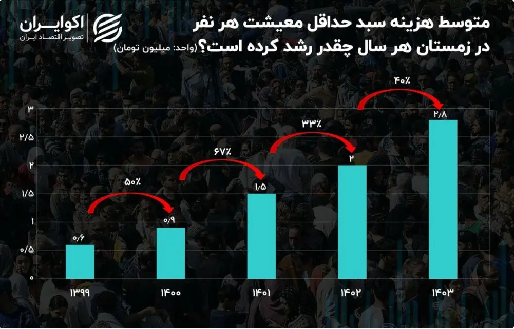 سبد-معیشت