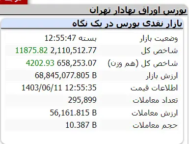 صعود بورس سهامداران را امیدوار کرد | وضعیت عرضه سیمان در بورس کالا 3