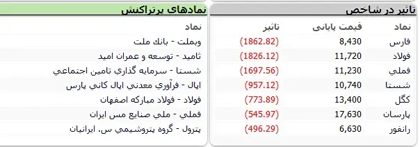 بورس-نمادها