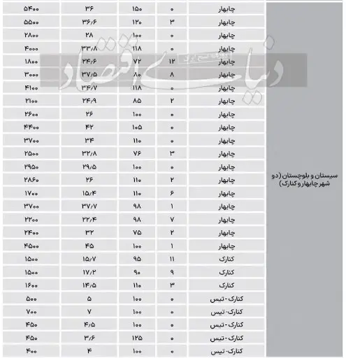 قیمت جدید خانه در مکران (29 دی 1403) + جدول 12