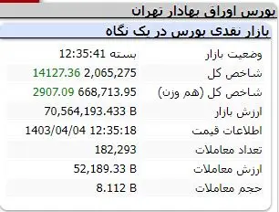 وضعیت سبز در بازار بورس امروز | خبرهای مهم در بازار سرمایه 3