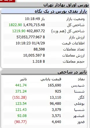 بورس-شاخص