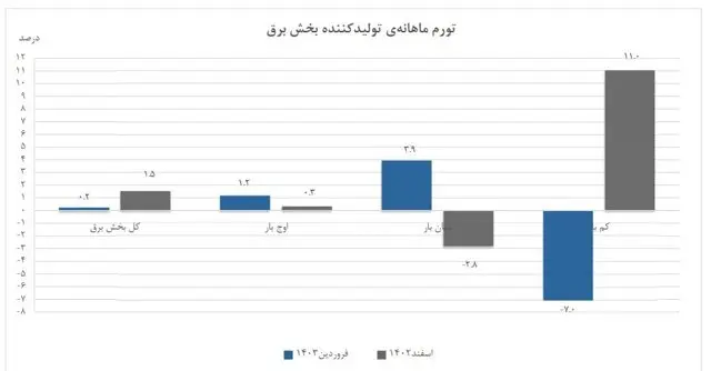 کاهش تورم تولید برق / قیمت ها به صرفه شد؟ 2