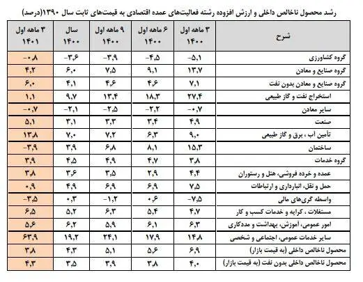 رشد-اقتصادی