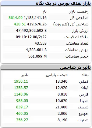 بورس-۲۲اردیبهشت۱۴۰۰