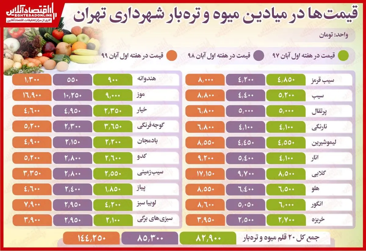 میوه+قیمت+جدول