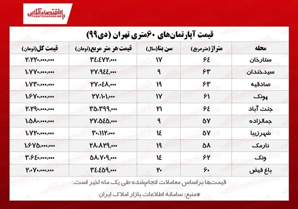 قیمت-آپارتمان-991018