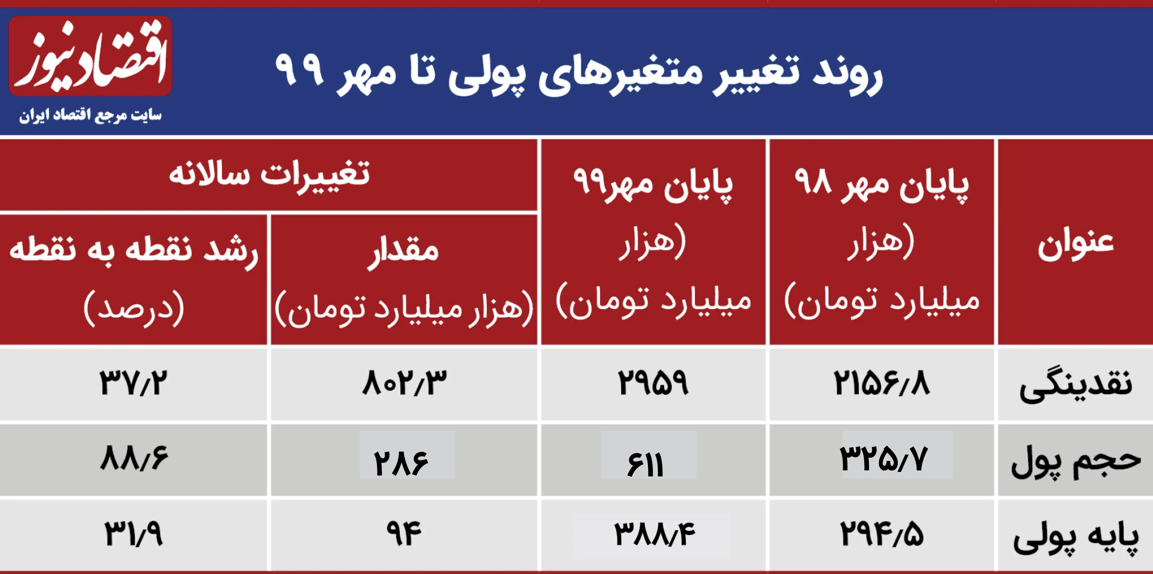 نقدینگی+جدول۱