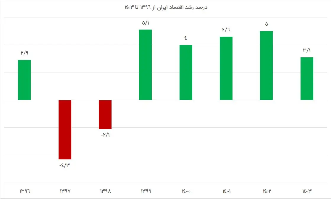 نمودار