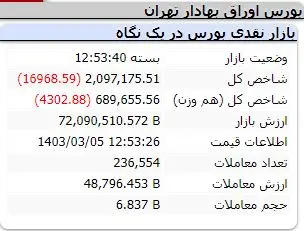 آغاز نزولی در بورس / وضعیت نمادهای بورسی در بازار سرمایه 3