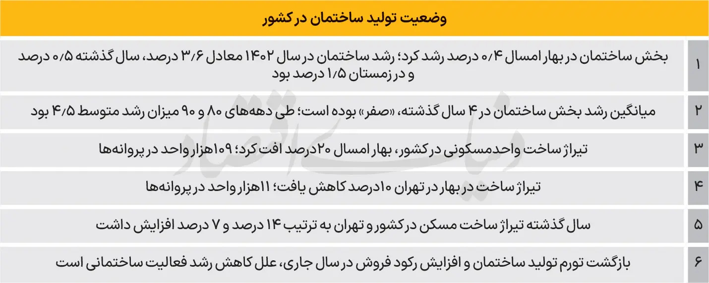 تولید-مسکن
