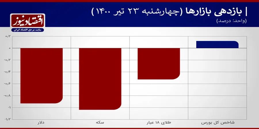 بازدهی