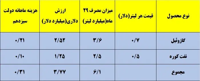 افزایش مصرف سوخت نیروگاه ها / انرژی لازم تامین می شود؟ 2