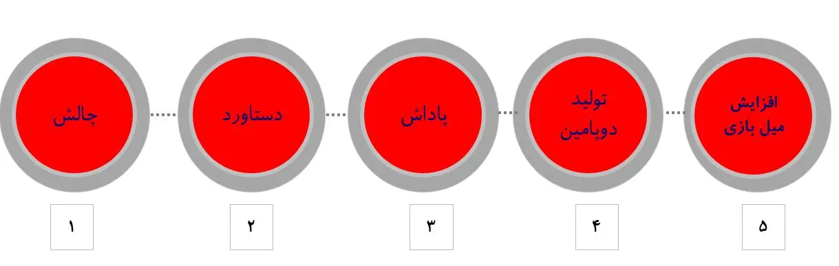 نرم افزار همستر کامبت چگونه با استفاده از گیمیفیکیشن مخاطب را جذب می کند؟ 3