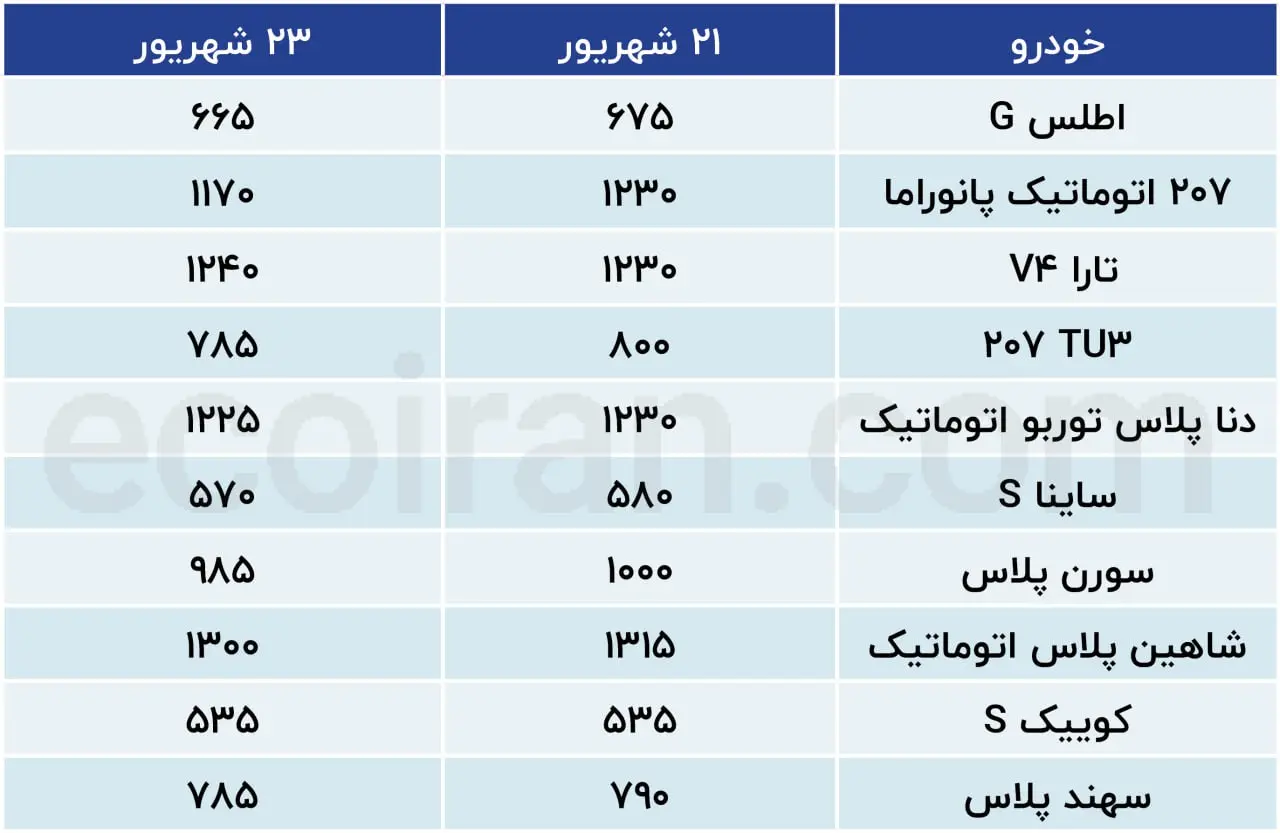 خودرو مورد علاقه جوانان ارزان شد (23 شهریور 1404) 2