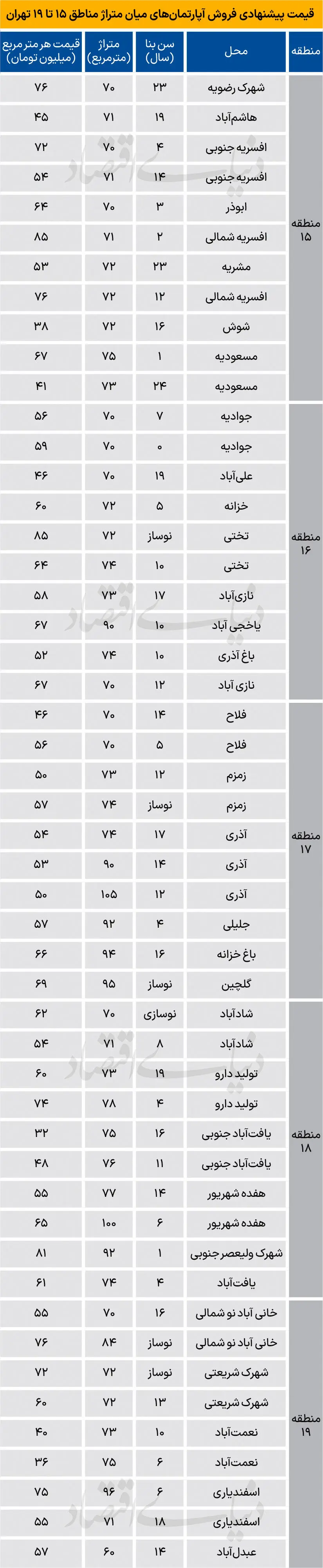 قیمت جدید خانه در جنوب تهران؛ الان زمان خرید ملک است؟ (10 شهریور 1404) 2