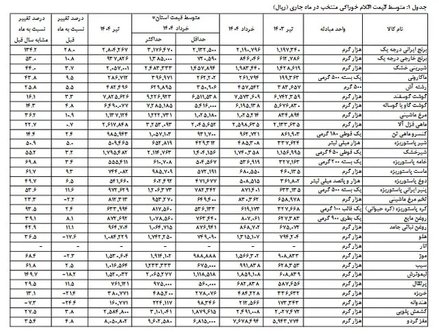 جدول-کالای اساسی