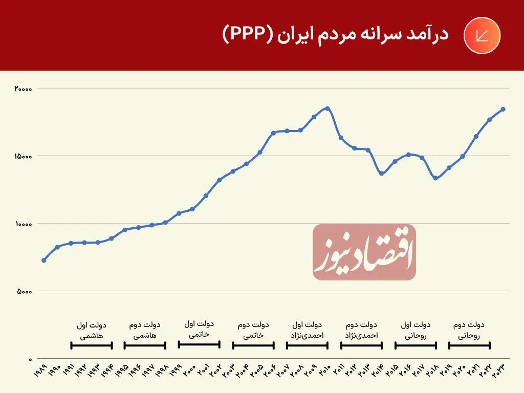 درآمد