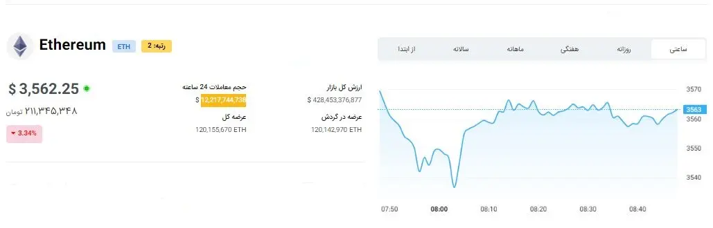 ریزش سنگین ارزهای دیجیتال | آخرین قیمت اتریوم و بیت کوین اعلام شد 3