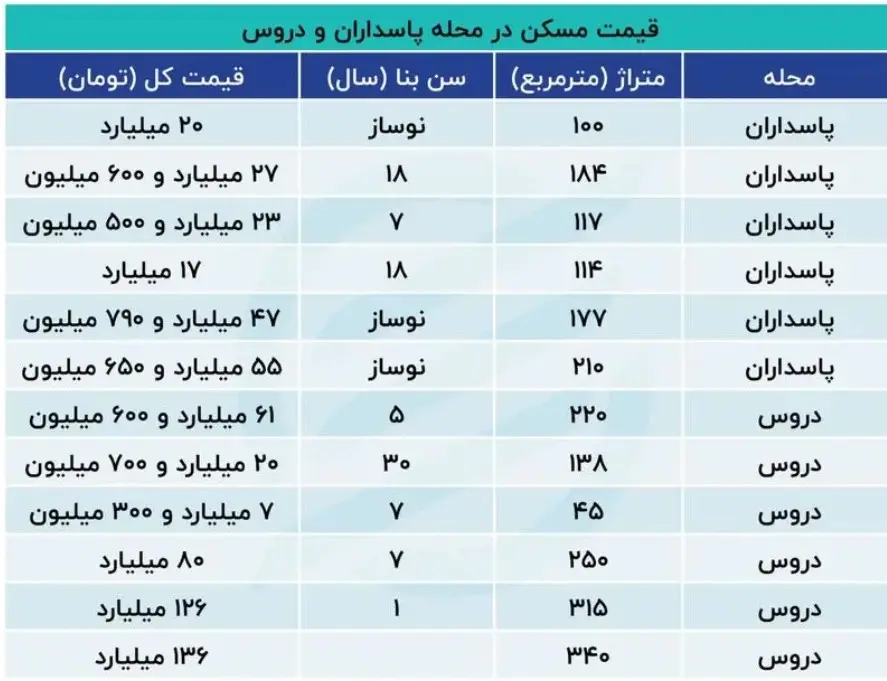 قیمت جدید خانه در شمال تهران (17 دی 1403) + جدول 2