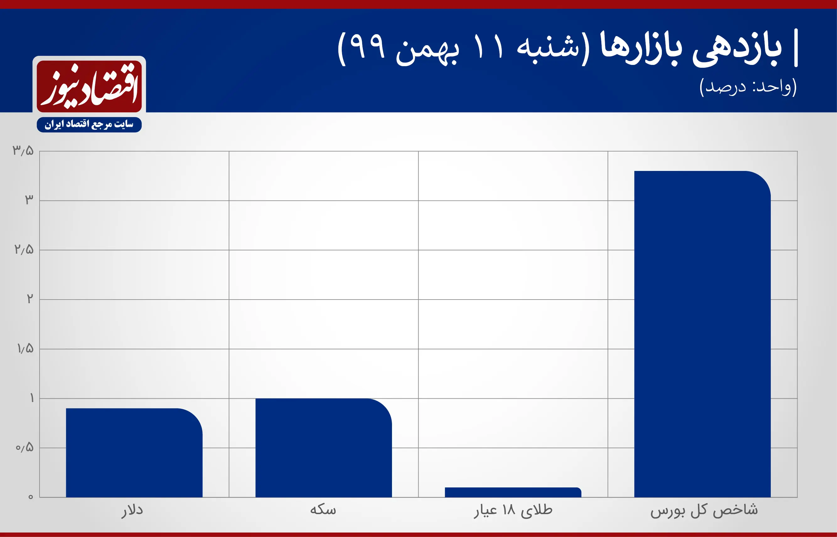 بازدهی+نموار