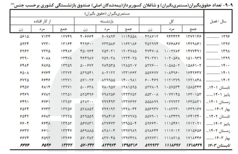 تعداد زنان بازنشسته کشوری اعلام شد 2