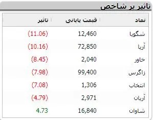 بی تفاوتی بورس به اخبار خوب! | باز هم پول از بازار خارج شد 4