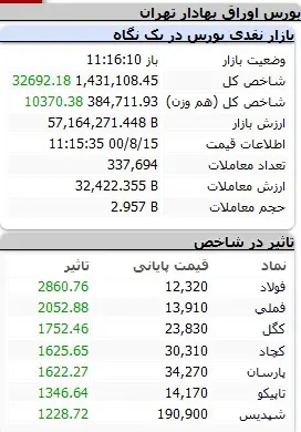 بورس-شاخص