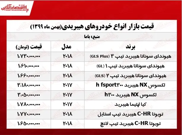 قیمت_انواع_خودروهای_هیبریدی