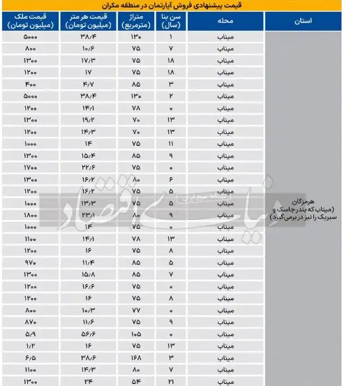 قیمت جدید خانه در مکران (29 دی 1403) + جدول 11