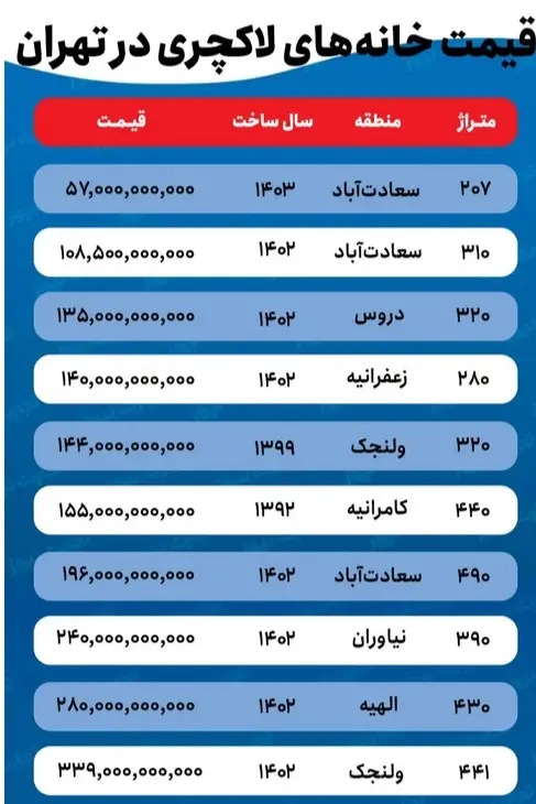 بازار مسکن تهران ترسناک تر شد | این خانه 240 میلیارد تومان قیمت دارد! 3