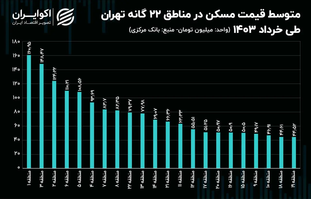 خانه در این محله تهران ارزان شد | مهر 1403 زمان خرید است؟ 2