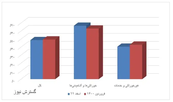 نمودار-تورم-۱۴۰۰-۱