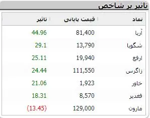 سقوط باورنکردنی قیمت دلار | در بازار امروز 17 تیر چه گذشت؟ 5