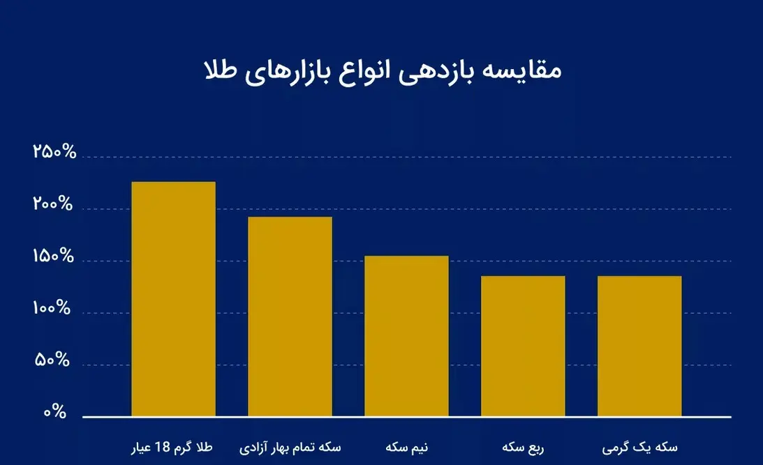 طلا دوباره سلطان بازار شد (11 آبان 1404) 2