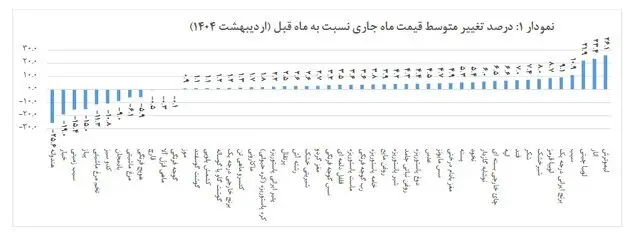 تورم